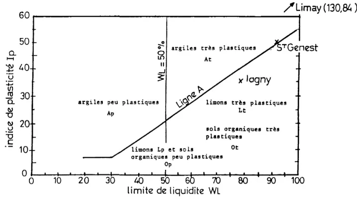 Figure 3.2 Classification de laboratoire des sols fins, diagramme de plasticité LCPC 1965 