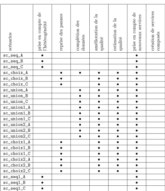 Tab. 6.3  S
énarios et besoins exprimés. Ce tableau 
ompare les s
énarios (1ère 
olonne) vis-à-vis des besoins exprimés en météorologie (1ère ligne)