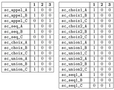 Tab. 6.4  Tableau de référen
e pour un test réalisé ave
 une méthode idéale. La 
olonne 1 indique si le résultat du test est 
elui de meilleure qualité ; la 
olonne 2 rapporte si le résultat n'est pas 
elui de meilleure qualité ; la 
olonne 3 indique si l