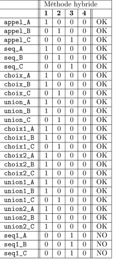 Tab. 6.6  Evaluation des sénarios pour le prototype hybride. Un seul test a été réalisé