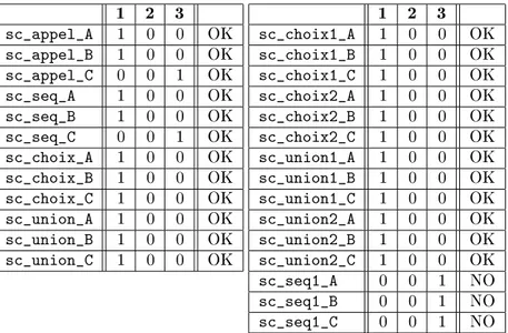 Tab. 6.7  Tableau de synthèse de la qualité pour la méthode des graphes. La 
olonne 1 indique si le résultat du test est de la meilleure qualité ; la 
olonne 2 rapporte si le résultat n'est pas de la meilleure qualité ; la 
olonne 3 indique si le résultat