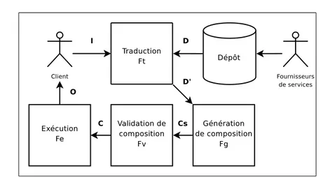 Fig. 2.1  S
héma de la 
omposition de servi
es Web