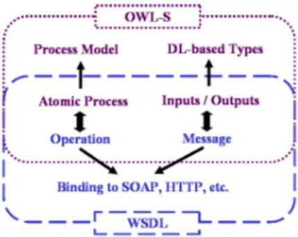 Fig. 2.3  Lien entre le wsdl et OWL-S [74℄