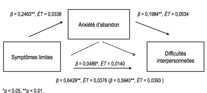 Figure 5. Coefficients de régression et écarts-types standardisés pour la relation entre les symptômes limites 