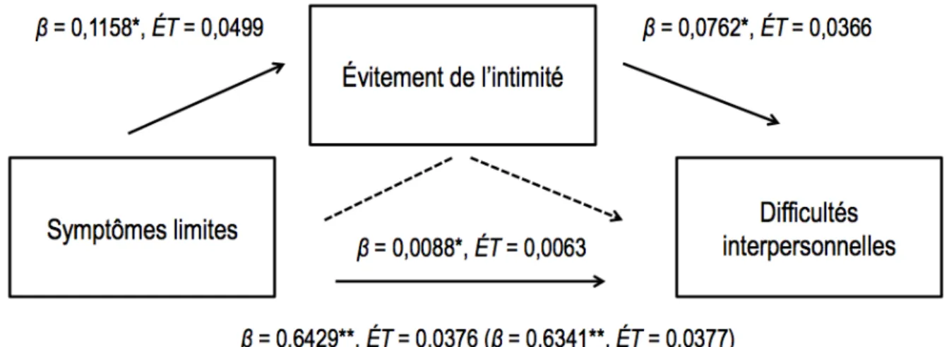 Figure 6. Coefficients de régression et écarts-types standardisés pour la relation entre les symptômes limites 