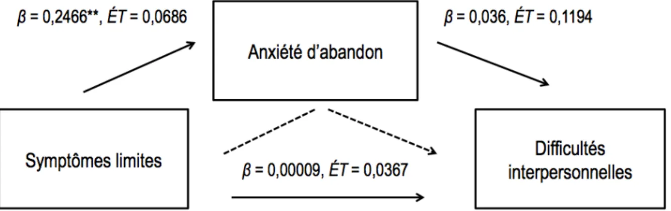 Figure 7. Coefficients de régression et écarts-types standardisés pour la relation entre les symptômes limites 