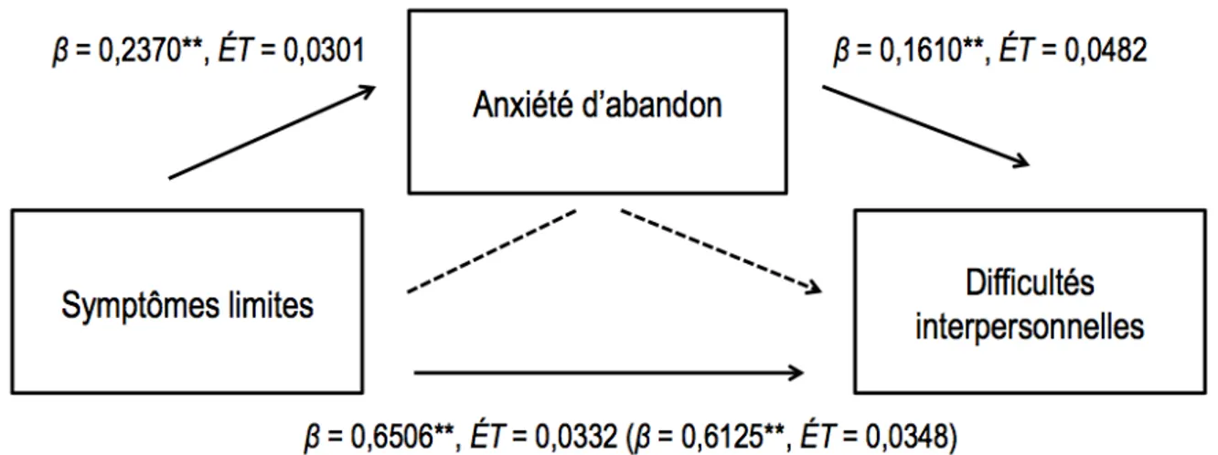 Figure 3. Rôle médiateur de l’anxiété d’abandon dans le lien unissant les symptômes limites et les 
