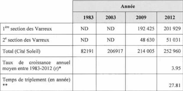 Tableau 4.2 Population de Cité Solei  1 