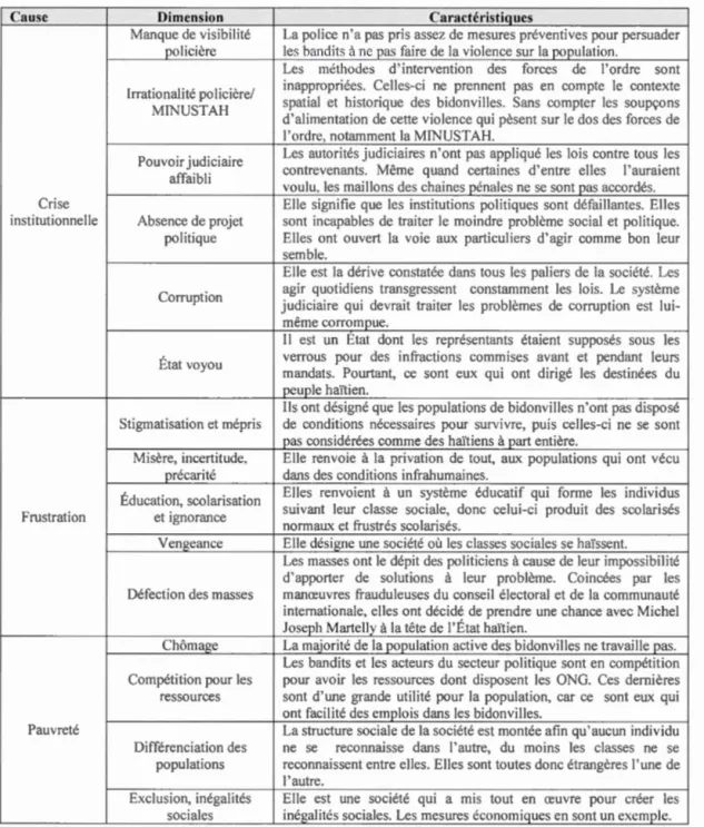 Tableau  5.1  Synthèse  des causes  de  la  violence  Cause  C ri se  in s titu tio nn e ll e  Frustration  P a u vre t é  Dimension Manque de vis ibilit é policière 