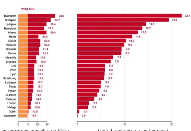 Figure 1.1  Concentrations annuelles de PM 2.5 et gain d'espérance de vie pour une personne de