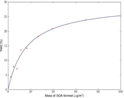 Figure 2.1  SOA yield data and yield curve for isoprene-NO 3 reaction using one surrogate