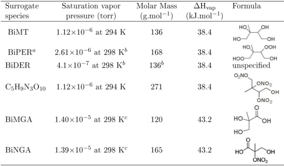 Table 2.2  Properties of the selected SOA surrogate species. Surrogate Saturation vapor Molar Mass ∆ H vap Formula