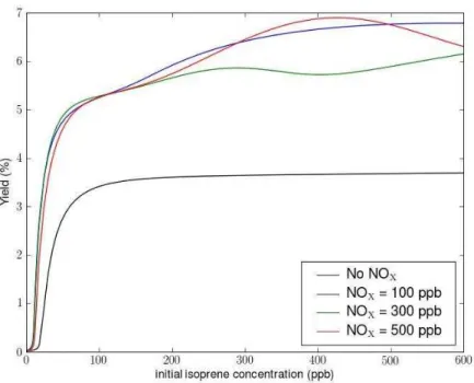Figure 2.6  Evolution of calculated yield with isoprene concentration for dierent NO x concen-