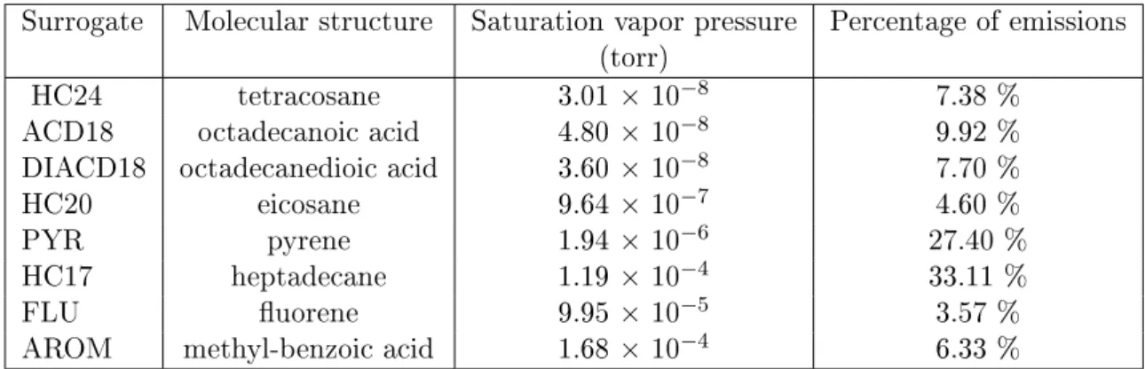Table 4.1  Properties of the dierent surrogate primary SVOC species. Surrogate Molecular structure Saturation vapor pressure Percentage of emissions