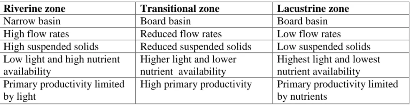 Table 1  Difference between the three major zones of deep reservoirs (UNEP, 2000). 
