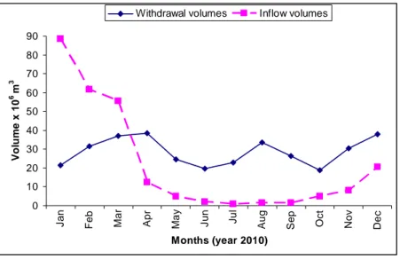 Figure  12 Monthly  withdrawal and  inflow  volumes  at  Karaoun  Reservoir  in  the  year  2010  (recent  LRA  data)