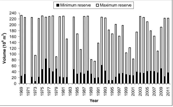 Figure 13 Minimum and maximum reserves in Karaoun Reservoir between 1969 and 2011 (source: LRA)