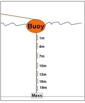 Figure 17 Starmon temperature sensors at different depths in Karaoun Reservoir 