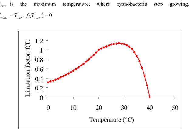 Figure 18 Variation of temperature limitation factor with respect to water temperature; T s  = 20, T opt  = 28, 