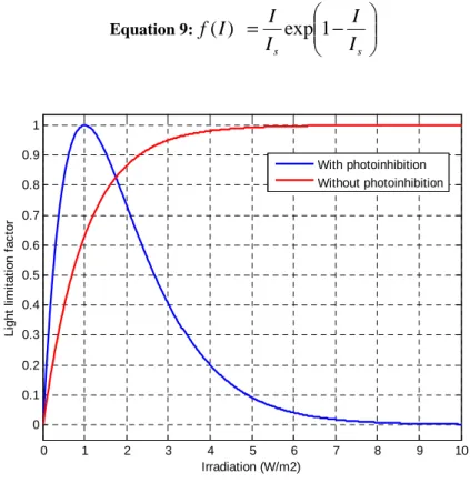 Figure 19 Variation of light limitation factor with respect to irradiation 