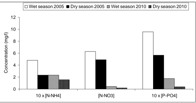 Figure 21 Comparison of subsurface nutrient concentrations in different seasons at the middle of Karaoun  Reservoir (Jurdi et al., 2011)