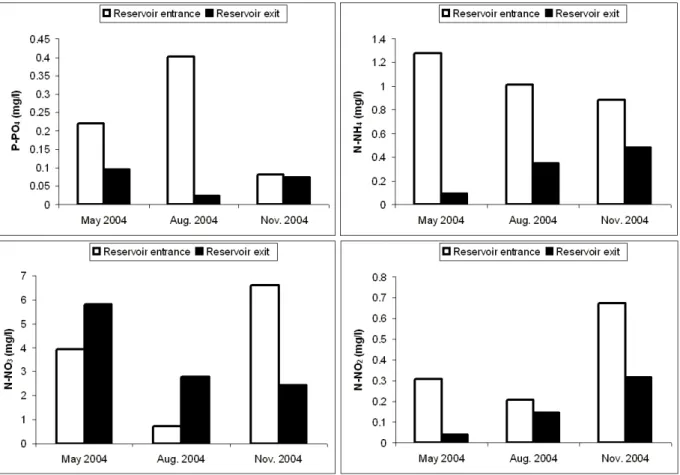 Figure 22 Comparison of nutrient concentrations at the output and input of Karaoun Reservoir (Cadham,  2007)