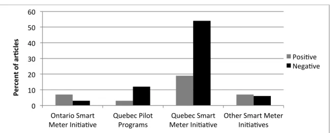 Figure 1. Positive and negative statements about smart meters in the media 