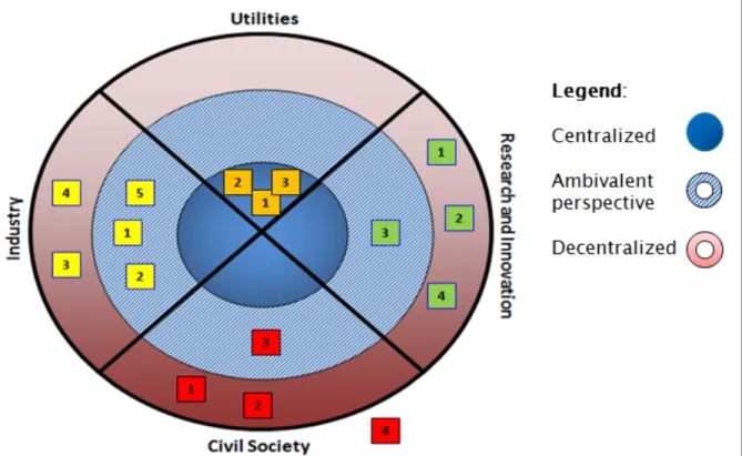 Figure 1 Degree of Centralization vs Decentralization in Smart Grid Visions of Different Quebec  Stakeholder Groups 