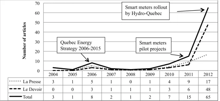 Figure 2 Number of Quebec Newspaper Articles Mentioning Smart Grid 2004-2012  Source: Authors’ own calculation based on Eureka.cc 