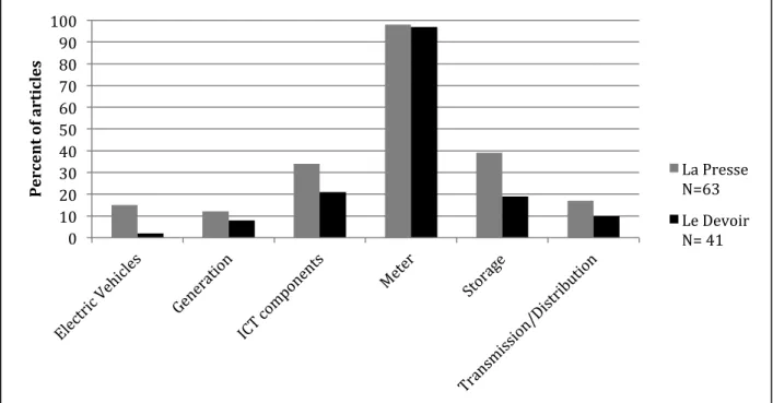 Figure 3 Frequency of Smart Grid Technologies Mentioned in Quebec Newspaper Articles  Source: Authors’ own calculation 