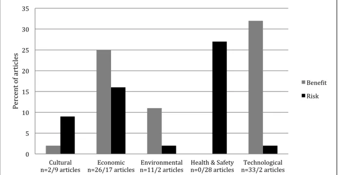 Figure 4  Distribution of Mentions of Smart Grid Risks and Benefits in Quebec Media Discourse  Source: Authors’ own calculation 
