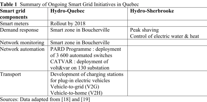 Table 1  Summary of Ongoing Smart Grid Initiatives in Quebec  Smart grid 