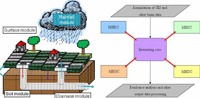 Figure  4  :  multi-hydro  model  description  and  organisation  of  the  interaction  between  each  component  of  the  Multi-Hydro model 