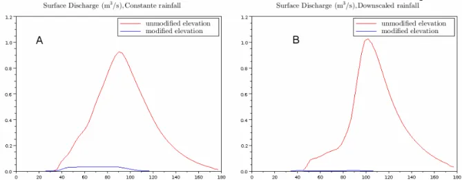 Figure 6: Overland water discharge at the outlet with the uniform rainfall (A) and with the downscaled rainfall  (B)