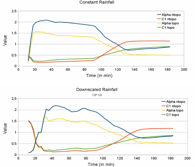 Figure  8:  Evolution  of  the  UM  parameters  C 1   and  α.  The  blue  and  red  curves  are  the  evolution  of  the  UM 