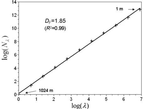 Figure 4: Estimation of the fractal dimension (Eq. 2 in a log-log plot) of the impervious portion of the Kodak catchment.