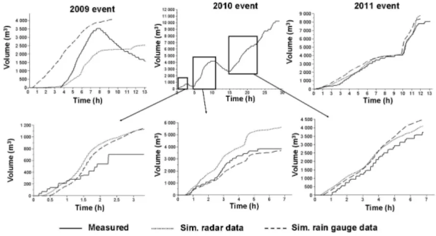 Figure 6: Comparison of the cumulated ﬂow simulated with Multi-Hydro and observed for the Loup catchment.