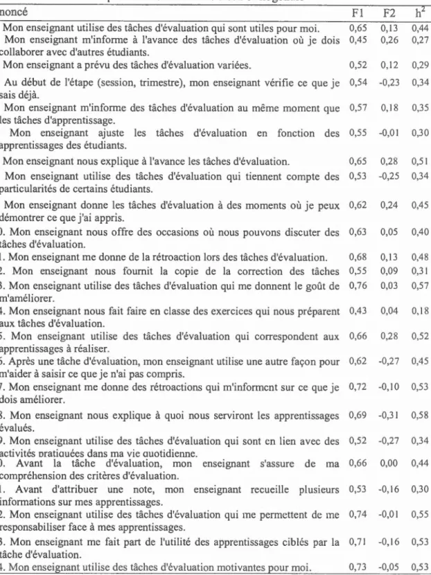 Tableau  1 O .  Matric e  d e  profil  factoriel  avec  rotation  orthogonale  Énoncé 