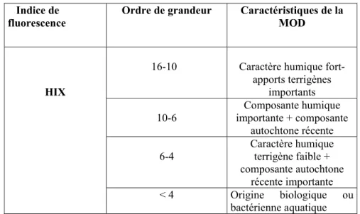 Tableau 4: Origines et caractéristiques de la MOD associées aux gammes de valeurs obtenues pour  l’indice HIX (Vacher, 2004a)