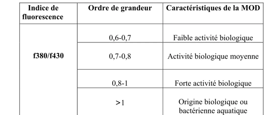 Tableau 5. Origines et caractéristiques de la MOD associées aux gammes de valeurs obtenues pour  l’indice BIX