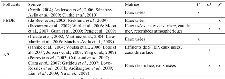 Tableau 45 : Fraction analysée pour les PBDE et les AP : échantilon total, dissous et/ou particulaire 