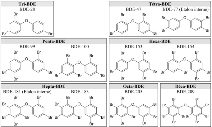 Figure 5 : Formules topologiques des PBDE étudiés dans cette thèse, et classés par degré de bromation 