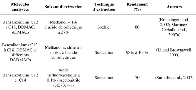 Tableau 12 : Protocoles d’extraction du benzalkonium en fraction particulaire issus de la bibliographie  Molécules 