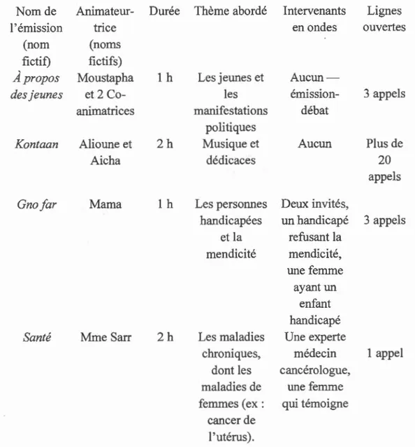 Figure 3  : P r ofils des  ém issions  de  Manoore FM  anal ysées  Nom  de  