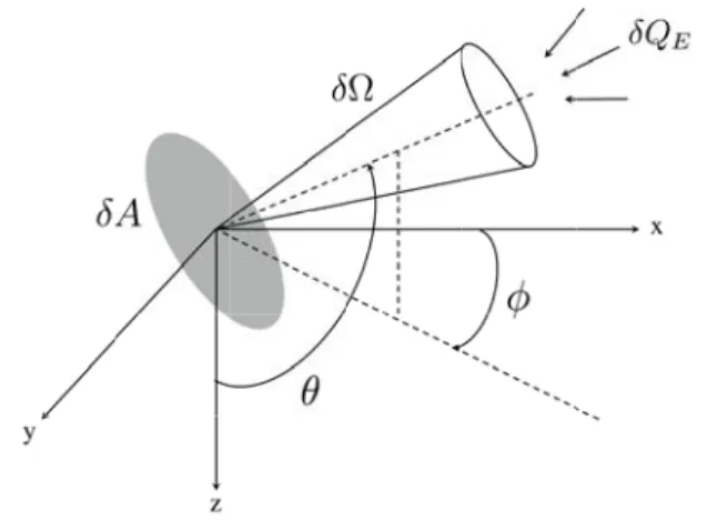 Figure 2.2 – D’après Mobley (2001). Géométrie et symboles employés aﬁn de déﬁnir la luminance.