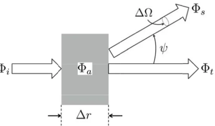 Figure 2.3 – Types d’interactions de la lumière avec un milieu et géométrie utilisée pour déﬁnir les IOPs propres à un volume d’eau donné (Mobley, 1994).