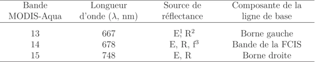 Tableau 2.1 – Caractéristiques des bandes employées dans l’algorithme de la ligne de base et des sources de réﬂectance contribuant à la R rs mesurée par