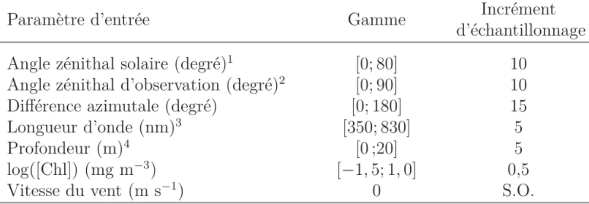 Tableau 4.1 – Gamme et incrément d’échantillonnage des paramètres d’entrée pour les simulations de f et de Q avec le logiciel HL5.2