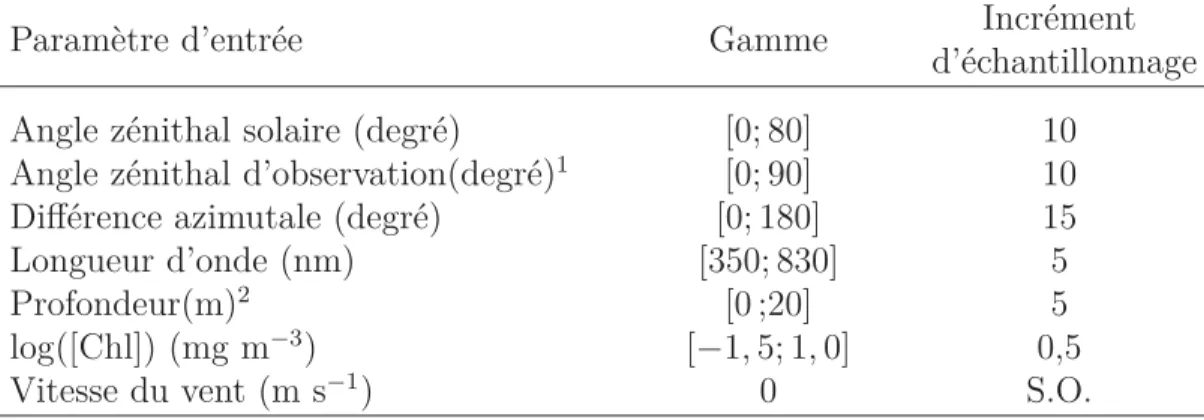 Tableau 4.2 – Gamme et incrément d’échantillonnage des paramètres d’entrée pour les simulations avec le logiciel HL5.2 pour le calcul des LUTs