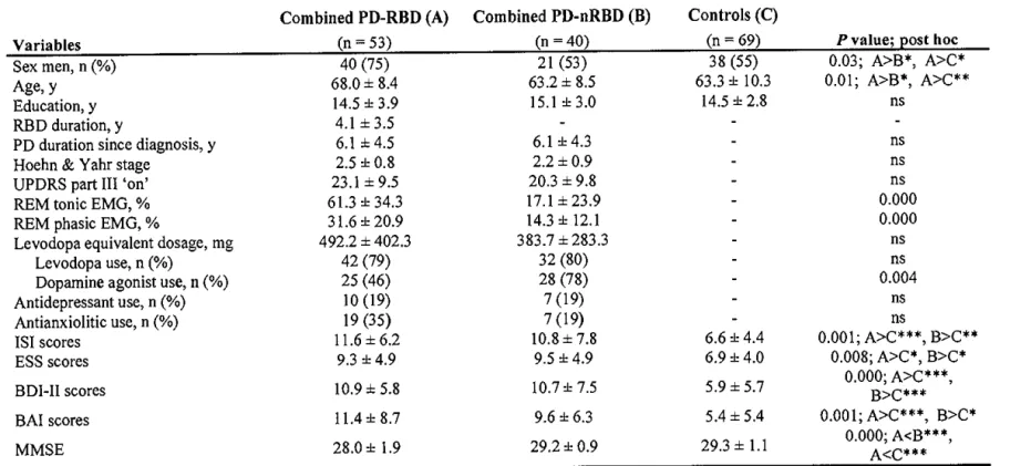 Table  1.  Demographic, clinical, and mood characteristics: combined PD cohorts and  controls  Combined PD-RBD (A)  Combined PD-nRBD (B) 